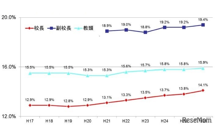 職種別女性管理職の割合