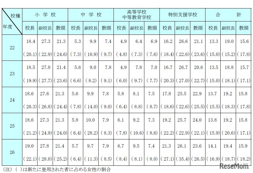 校長・副校長・教頭に占める女性の割合