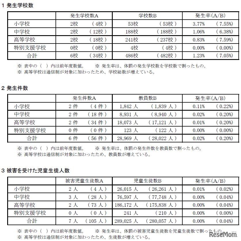 都内私立学校　体罰の学校数・件数・被害児童数