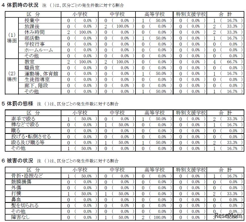 都内私立学校　体罰の態様、状況