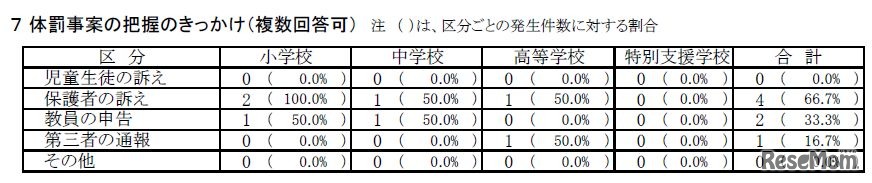 都内私立学校　体罰事案の把握のきっかけ