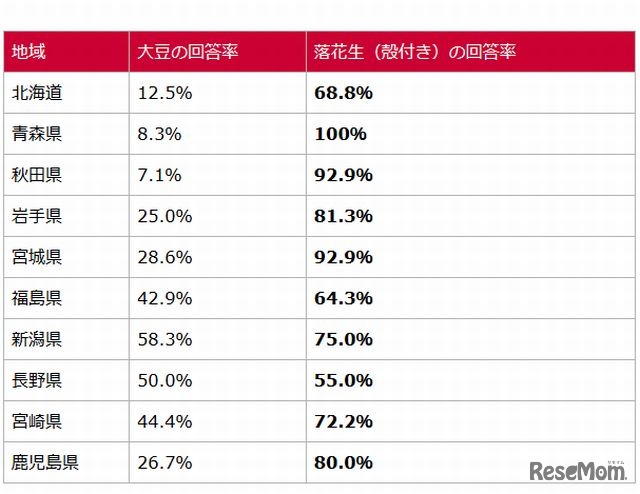 節分に何をまくか（都道府県別回答率）