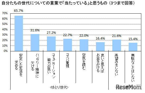 自分たちの世代で当たってると思う言葉