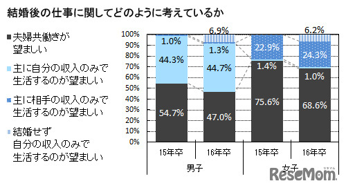 結婚後の仕事に関する考え方