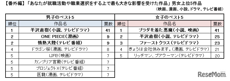 職業選択をするうえでもっとも大きな影響を受けた作品