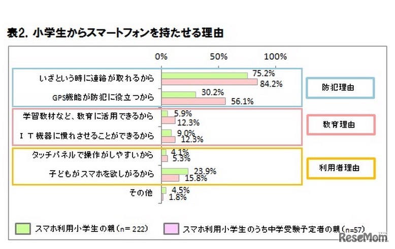 小学生からスマートフォンを持たせる理由、ICT総研調査