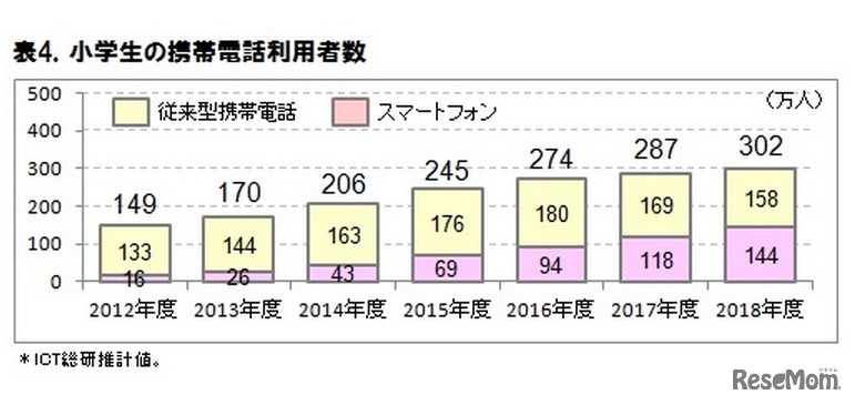 小学生の携帯電話利用者数、ICT総研調査