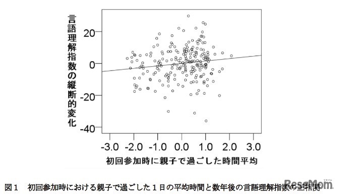 親子で過ごす時間と言語理解指数の関連性