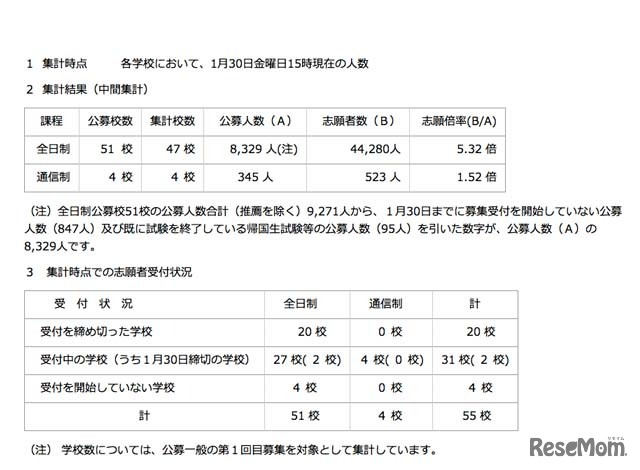 集計時点での公募校数と志願者受付状況