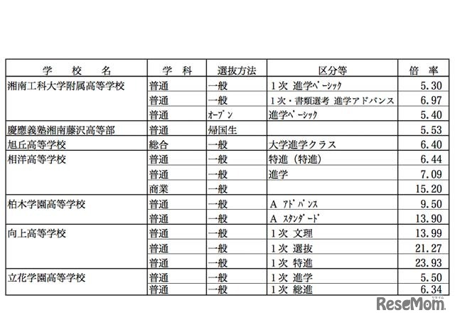 出願倍率が5倍を超えた学校（慶應義塾湘南藤沢高等部）