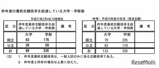 前年度の最終志願倍率を超過している大学・学部数