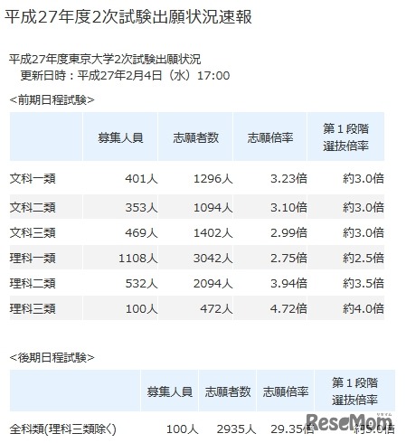 【大学受験2015】東大が2次試験出願状況速報発表…3.17倍