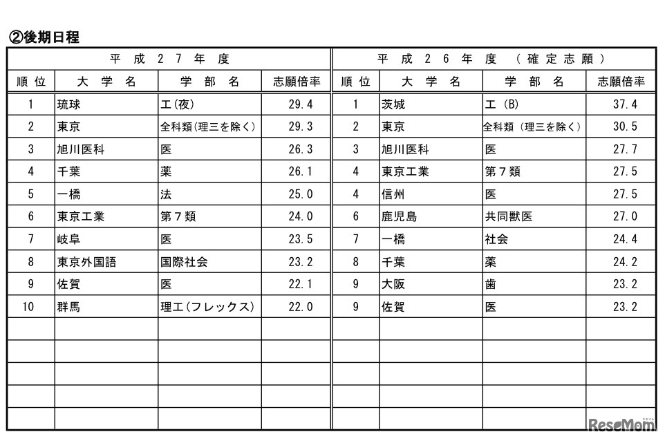 高倍率の上位10学部（国立後期）