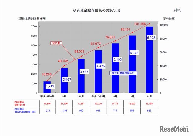 教育資金贈与信託の受託状況
