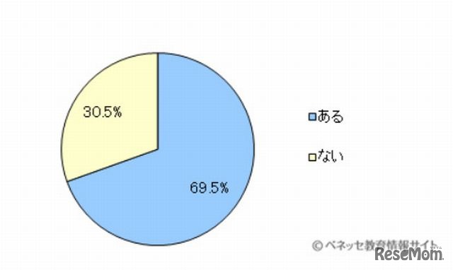 子どもを学校や習い事などへ送り迎えすることがあるか