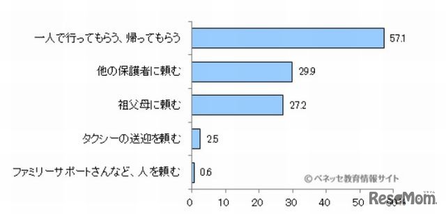 自分で送迎できない時はどうしているか