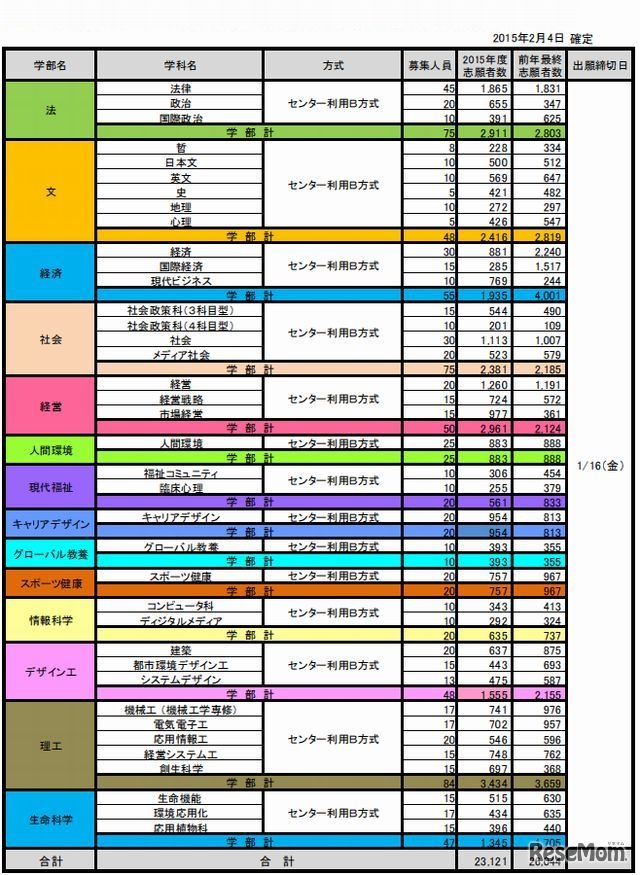 法政大学（B方式）の志願状況