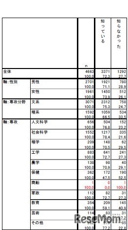 就職・採用活動開始時期変更の認知（専攻別）