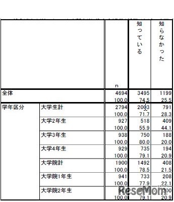 就職・採用活動開始時期変更の認知（学年別）