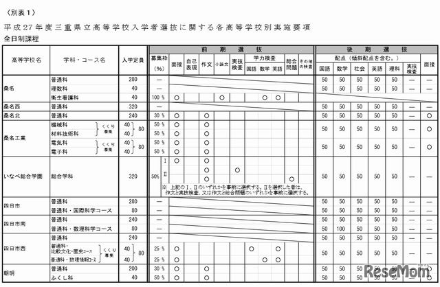 入試実施要項（一部）