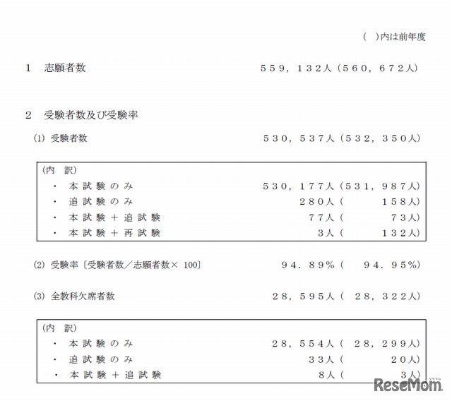 実施結果の概要