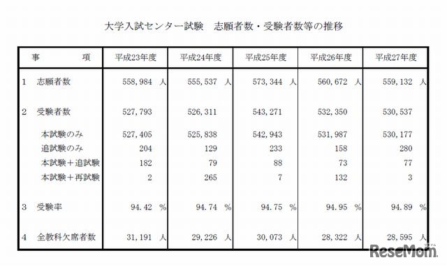 志願者数・受験者数等の推移