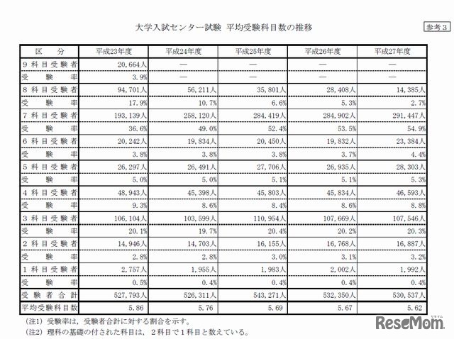 平均受験科目数の推移
