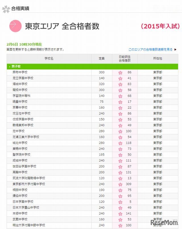 日能研の合格実績