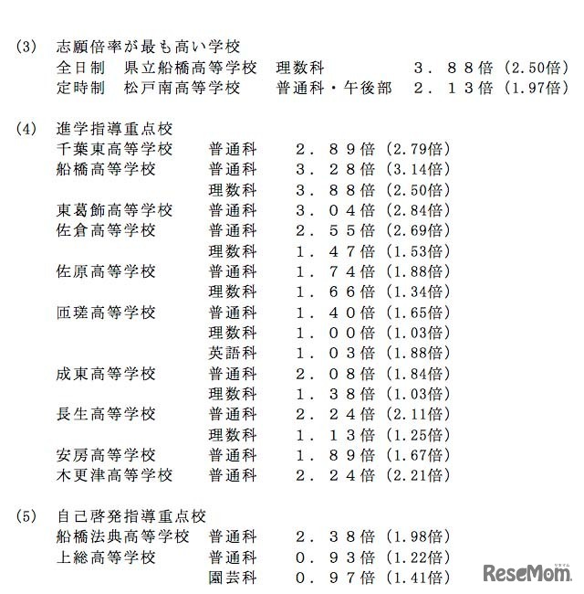 志願倍率がもっとも高い学校、進学指導重点校と自己啓発指導重点校の倍率