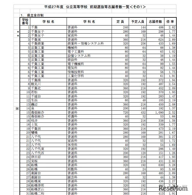 前期選抜等志願者数一覧（千葉高校、船橋高校など）