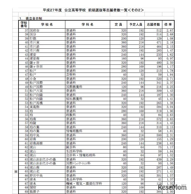前期選抜等志願者数一覧（東葛飾高校、小金高校など）