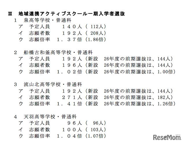 地域連携アクティブスクール一期入学者選抜の状況