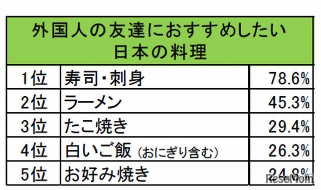 外国人の友達におすすめしたい日本の料理