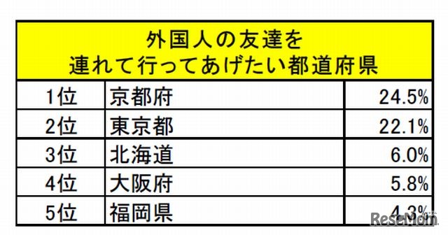 外国人の友達を連れて行ってあげたい都道府県