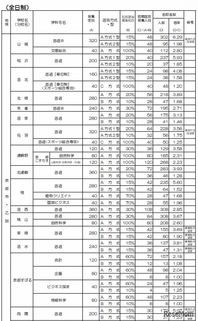 各校の志願状況（一部）