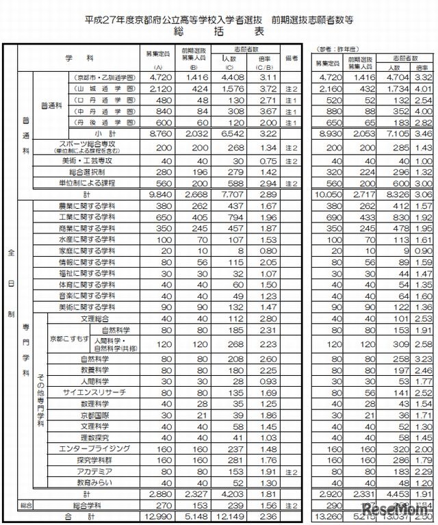 志願状況の総括表