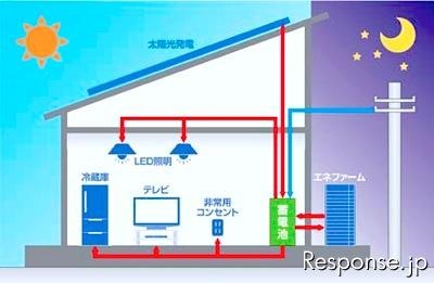 エネルギーセキュリティー住宅