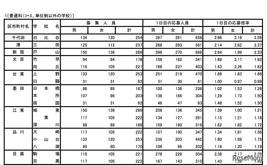 普通科（コース・単位制以外）の学校別応募状況（1日目）、一部