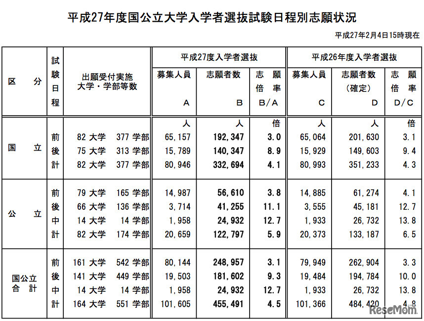 平成27年度国公立大学入学者選抜試験日程別志願状況（平成27年2月4日15時現在）