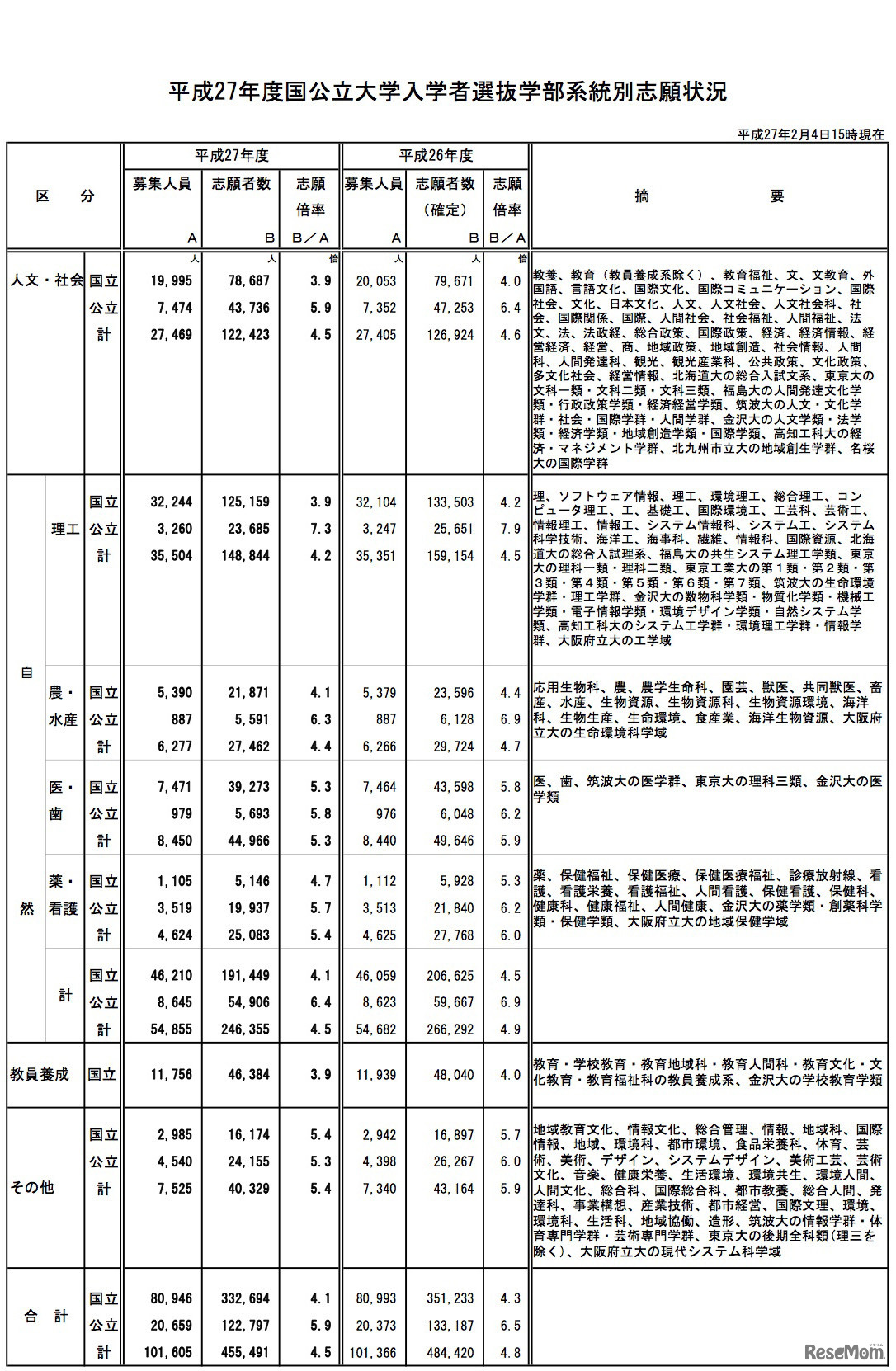 平成27年度国公立大学入学者選抜学部系統別志願状況（平成27年2月4日15時現在）