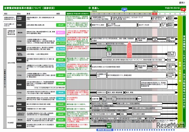 法曹養成制度改革の推進について（進捗状況）