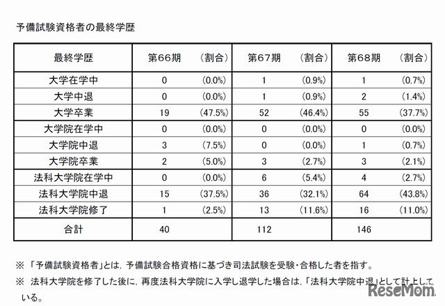 予備試験資格者の最終学歴