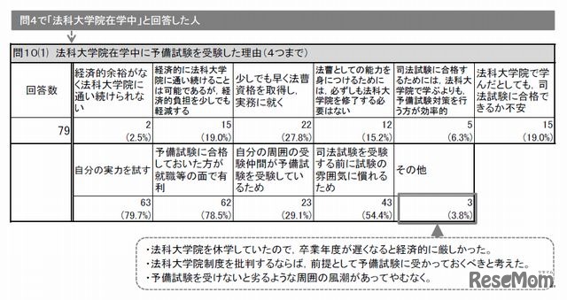 法科大学院在学中に予備試験を受験した理由