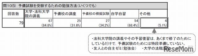 予備試験を受験するための勉強方法