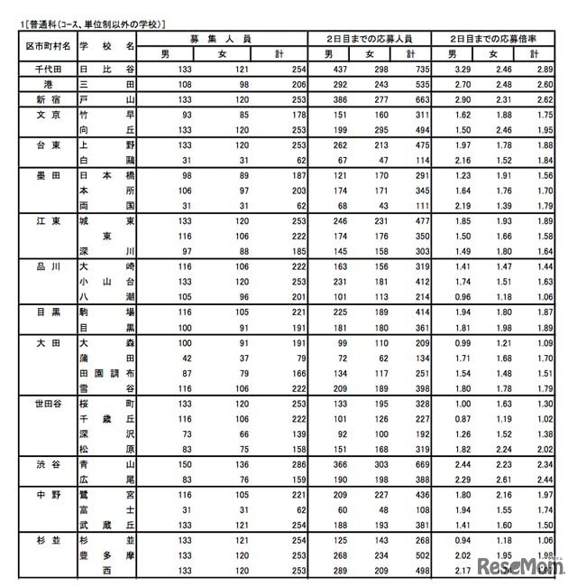 普通科（コース・単位制以外）の学校別応募状況