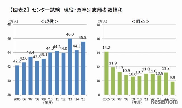センター試験 現役・既卒別志願者数推移