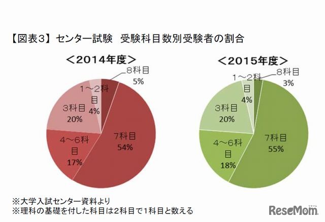 センター試験 受験科目数別受験者の割合