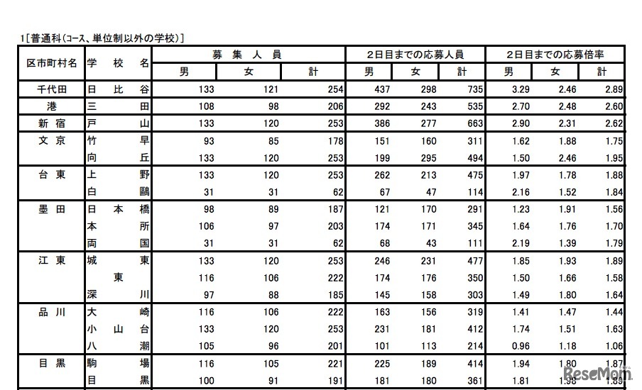 平成27年度全日制の応募状況（2日目締切）、一部