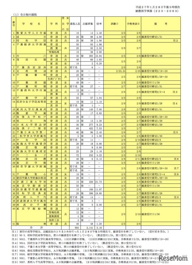 平成27年度後期選抜試験分の志願状況（1/28調査時点）