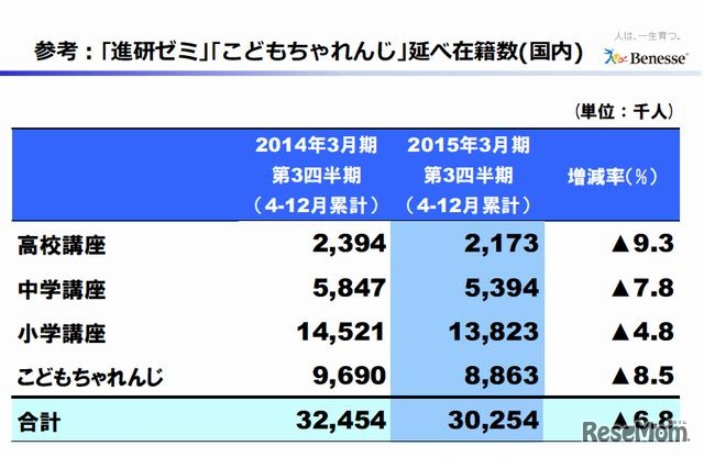 進研ゼミ・こどもちゃれんじの在籍数